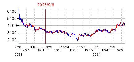 2023年9月6日 11:51前後のの株価チャート